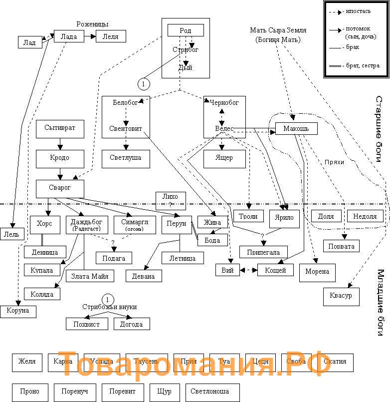 Пантеон славянских богов