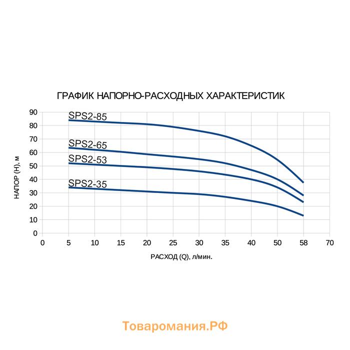 Насос скважинный ETERNA SPS2-65, центробежный, 750 Вт, напор 65 м, 70 л/мин, кабель 40 м